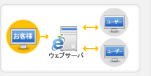 ホスティングとは？